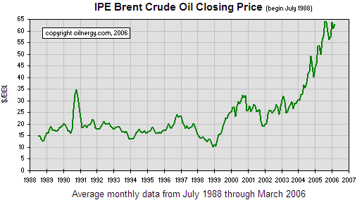 BrentCrude1988to2006.gif