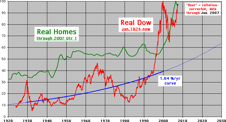 Real DJIA February 2, 2007