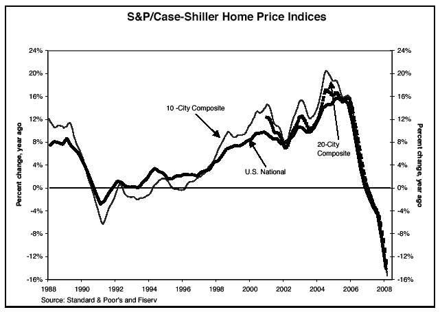 housing bubble graph. Note: The housing price